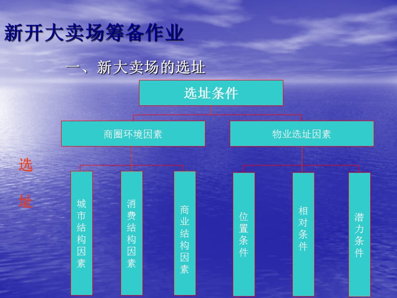 新开大卖场筹备作业.ppt_第2页