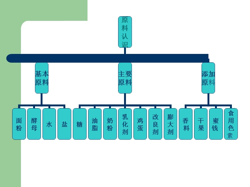 一、面包制作原料的认识.ppt_第2页