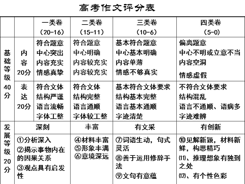 高考作文写作指导.ppt_第2页