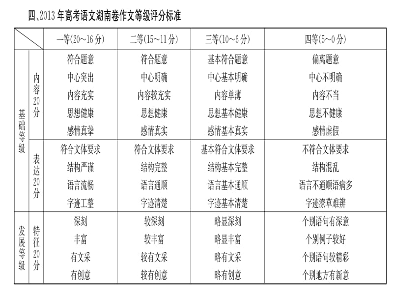 高考作文写作指导.ppt_第3页