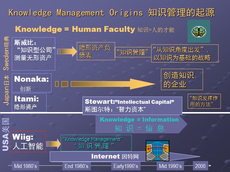 知识作为一种战略—来自先行者的经验和教训.ppt_第2页