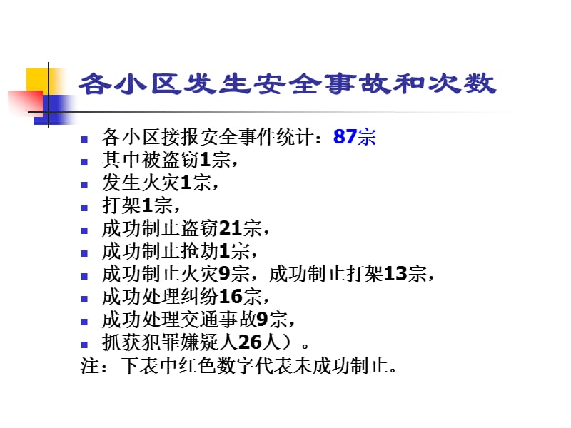 2010上半年安全管理工作总结报告.ppt_第3页