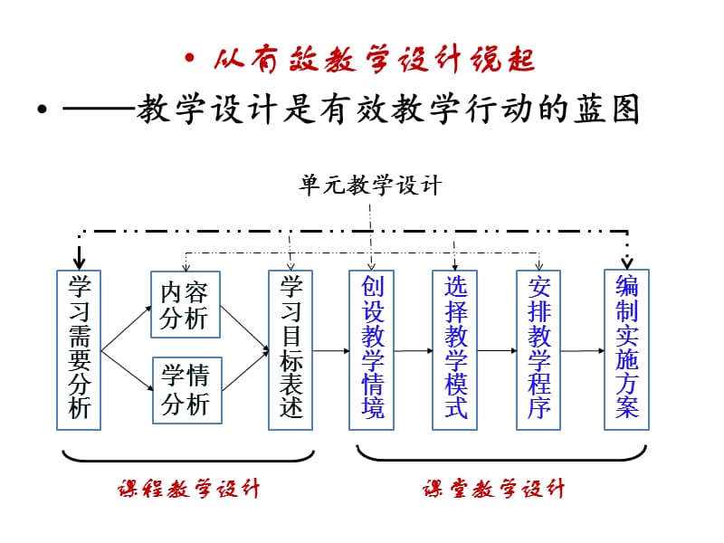 有效教学始于知识梳理高中.ppt_第2页