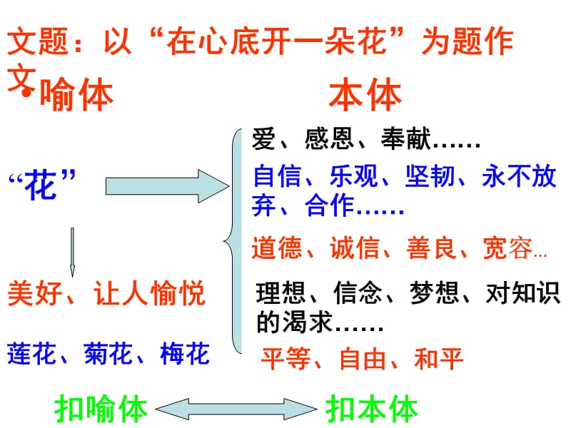 比喻性话题作文写作指导.ppt_第3页