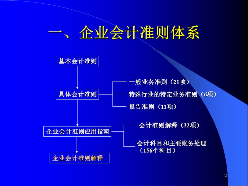 新企业会计准则讲座.ppt_第2页