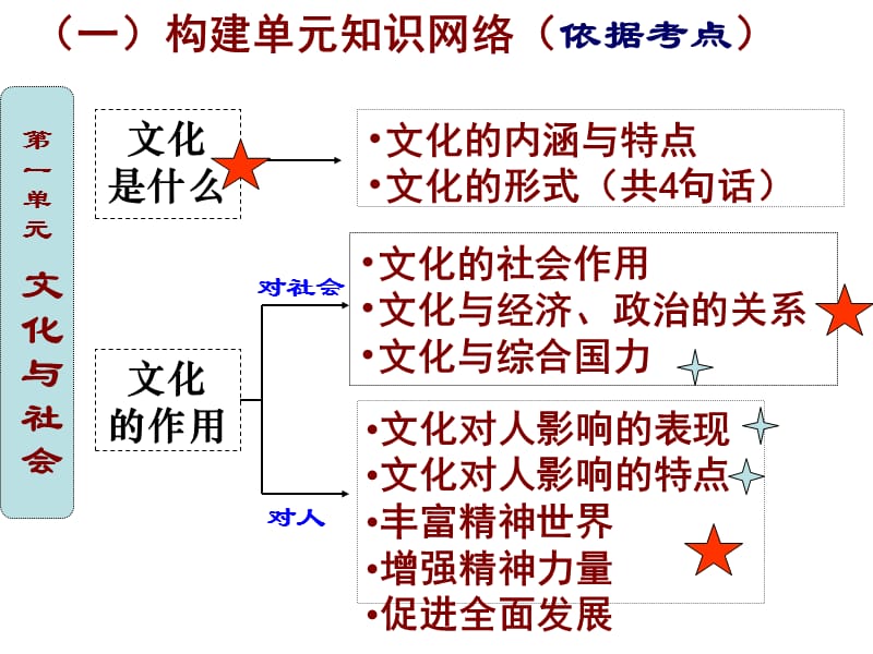 高二文化期末模块考试辅导.ppt_第3页