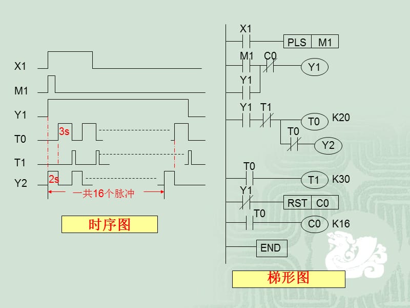 第七章编程实例例1、设计一个报警器要求当条件X1ON.ppt_第2页