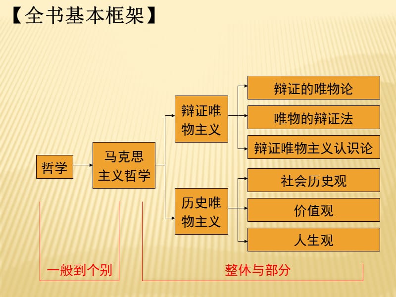 第一课第一框生活处处有哲学.ppt_第1页