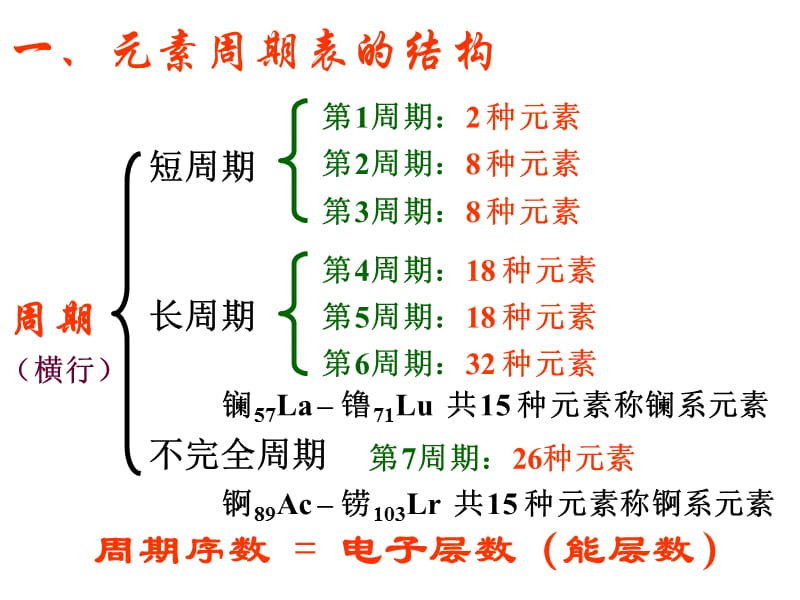 1.2.1原子结构与元素周期表.ppt_第3页