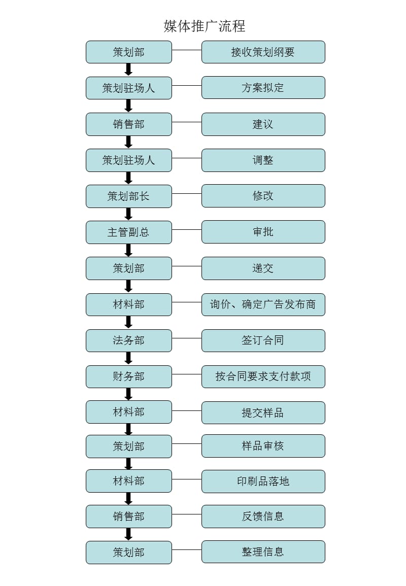 最新策划、销售、技术部工作流程.ppt_第2页