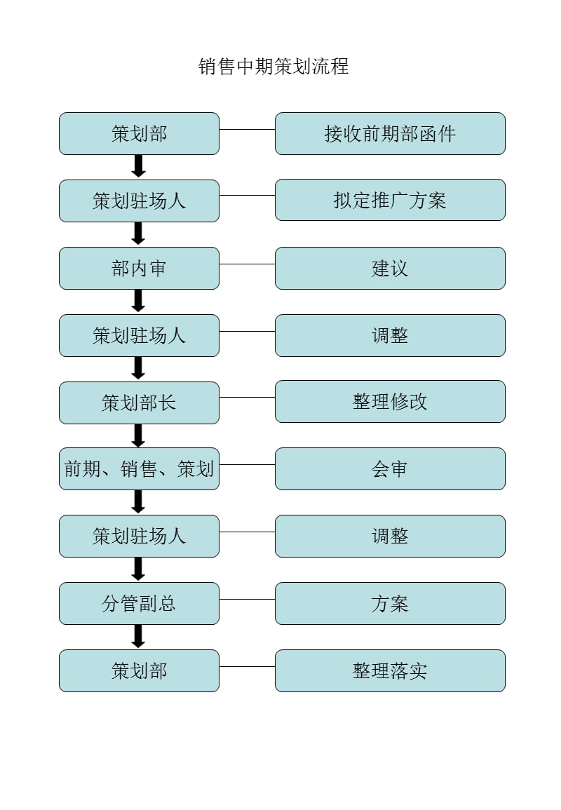 最新策划、销售、技术部工作流程.ppt_第3页