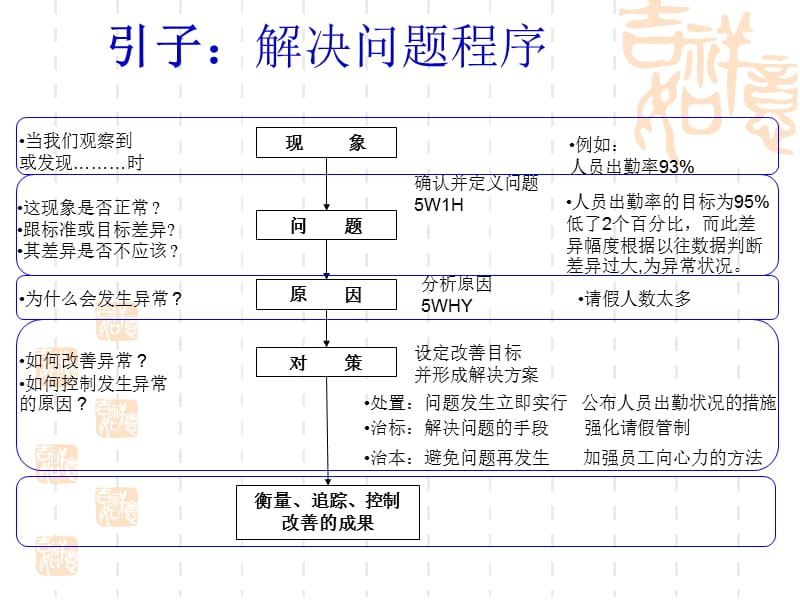 QC七工具-问题的分析与解决.ppt_第2页