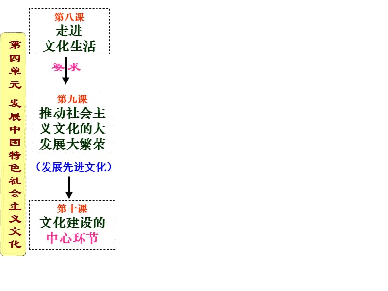 第九课发展中国特色社会主义文化3.ppt_第2页