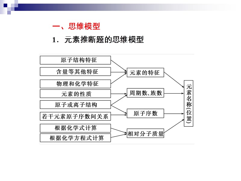 2013化学一轮复习课件：第五章第4讲解题技能——元素推断题的思维模型和解答技巧.ppt_第2页