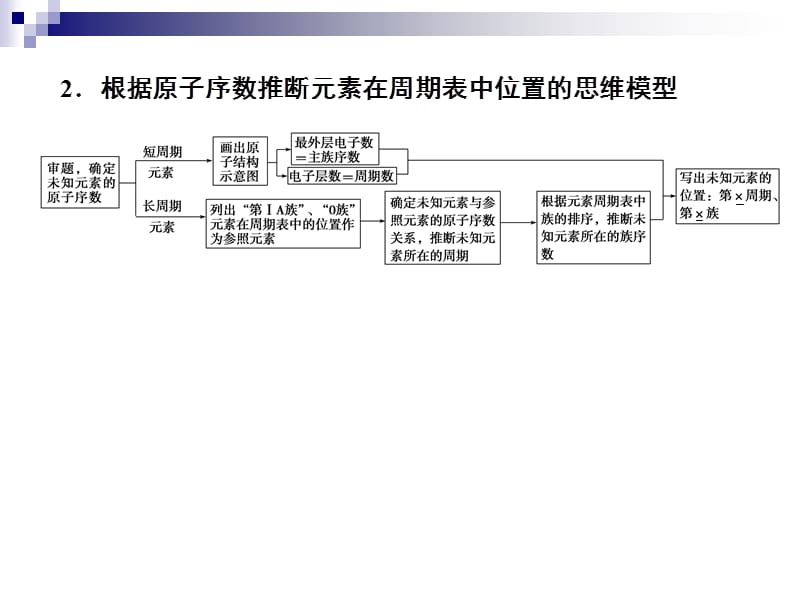 2013化学一轮复习课件：第五章第4讲解题技能——元素推断题的思维模型和解答技巧.ppt_第3页