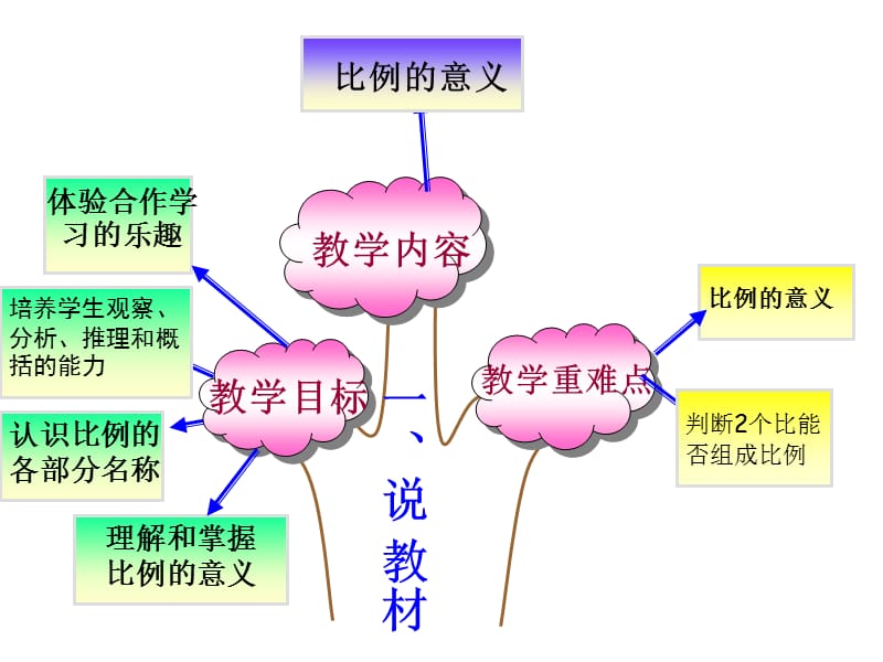 比例的意义说课课件赵春英真的ppt.ppt_第2页