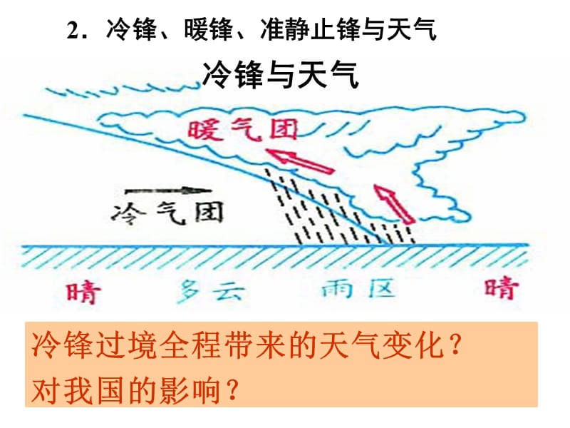 2015—2.3常见天气系统.ppt.ppt_第3页