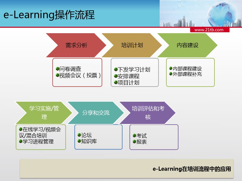 e-Learning运用介绍.ppt_第3页