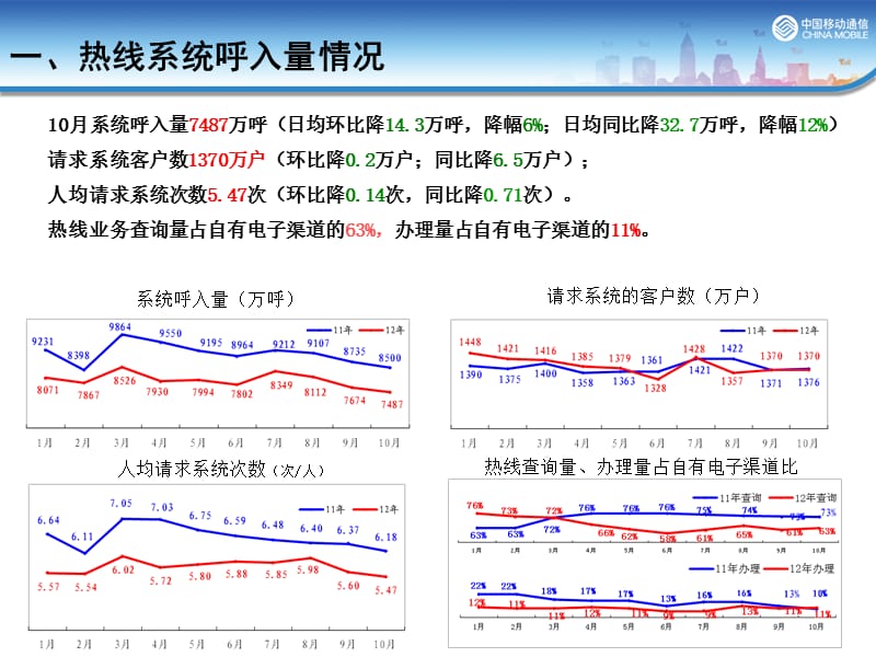 2012年10月客服中心运营分析.ppt_第3页