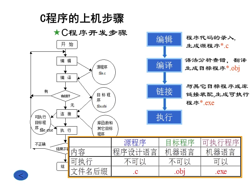 C语言上机实验操作.ppt_第1页