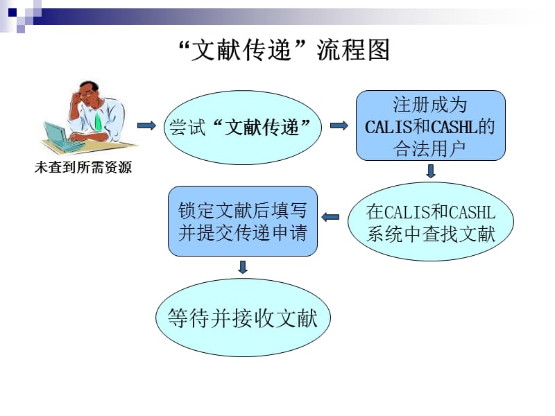 天津音乐学院图书馆文献传递服务讲座.ppt_第2页