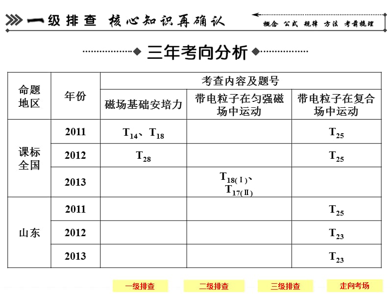 【创新设计】2014届高考物理(广东专用)简易通三级排查大提分课件1-9.ppt_第2页