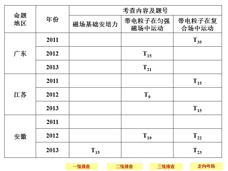 【创新设计】2014届高考物理(广东专用)简易通三级排查大提分课件1-9.ppt_第3页