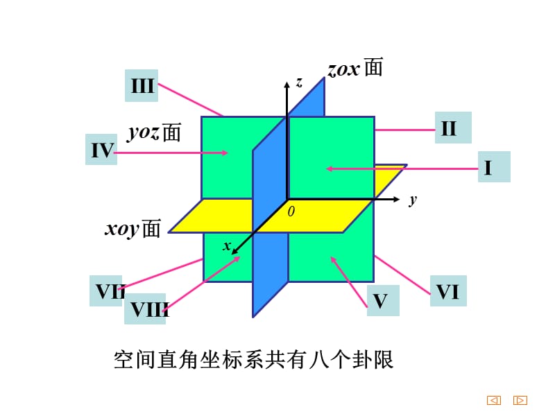 7.2向量的坐标表示.ppt_第3页