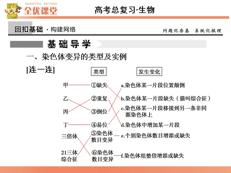 全优课堂·2016高考生物一轮配套课件：7.22染色体变异.ppt_第3页