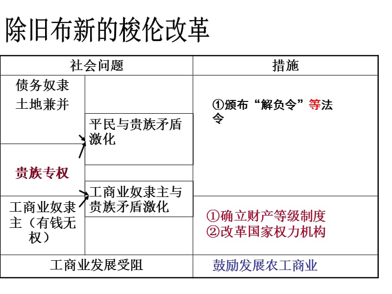 除旧布新的梭伦改革课件.ppt_第2页