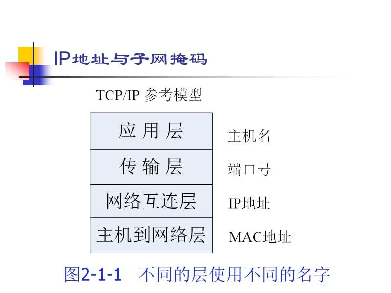 ip和子网掩码相关知识.ppt_第2页