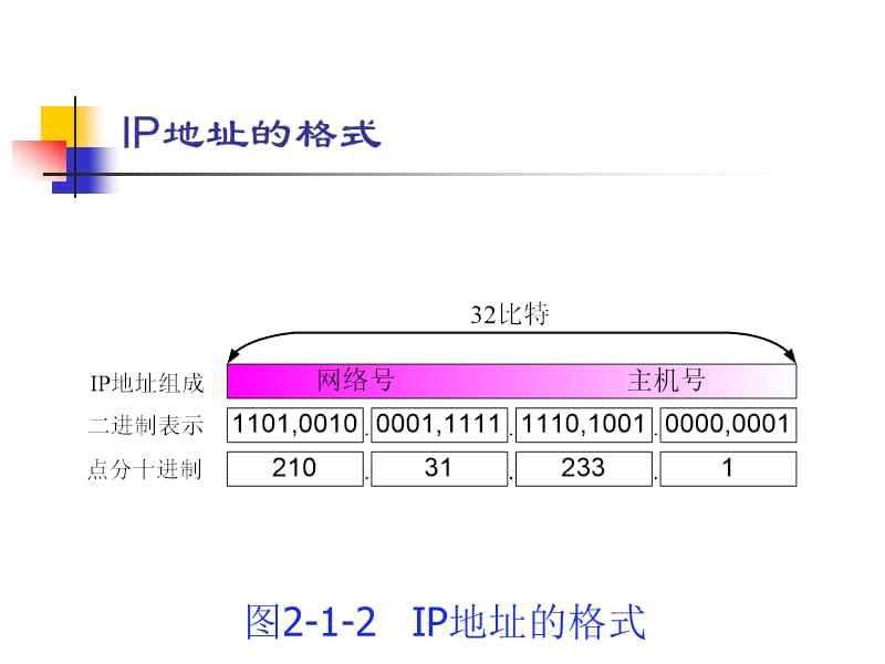 ip和子网掩码相关知识.ppt_第3页