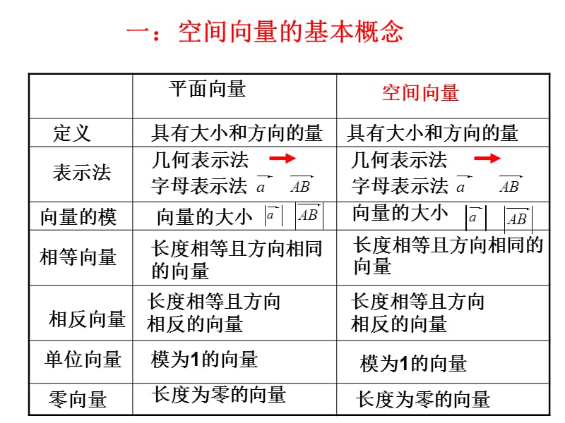 3[1].1.1-3.1.2空间向量及其加减与数乘运算(用).ppt_第2页