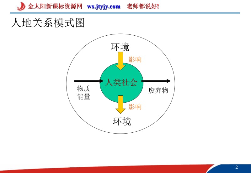 42人地关系思想的演变课件1(湘教版必修2).ppt_第2页