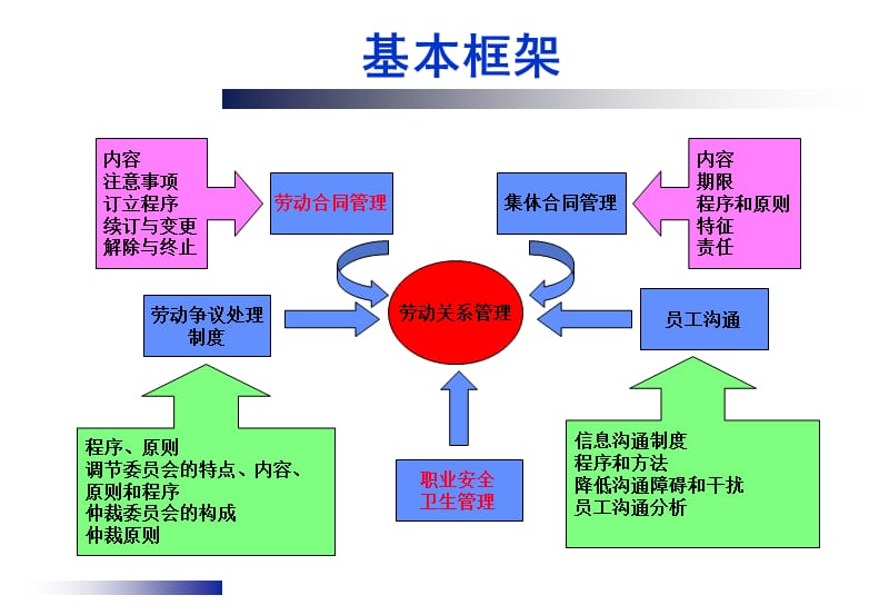 ch6劳动关系管理之劳动合同.ppt_第1页