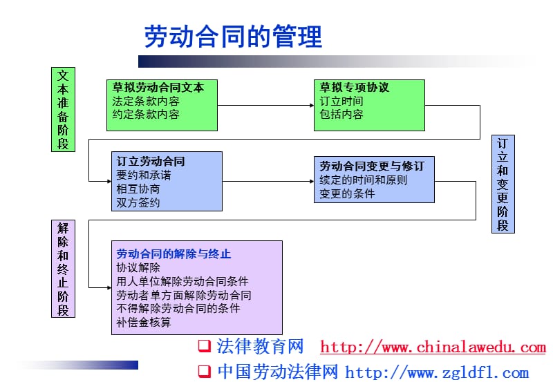 ch6劳动关系管理之劳动合同.ppt_第2页