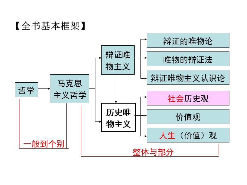 2014届《生活与哲学》第四单元认识社会与价值选择.ppt_第2页