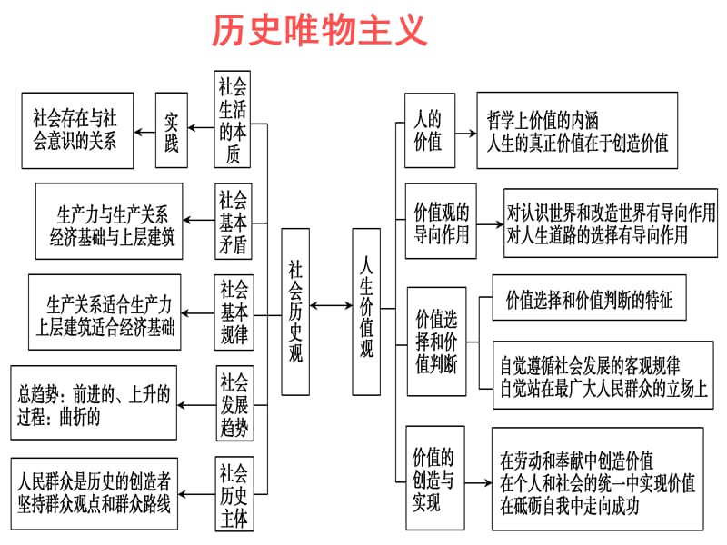 2014届《生活与哲学》第四单元认识社会与价值选择.ppt_第3页