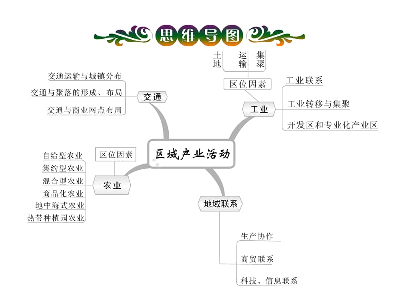 2014届高三一轮复习第2部分2.1农业区位因素及农业生产活动对地理环境的影响.ppt_第2页