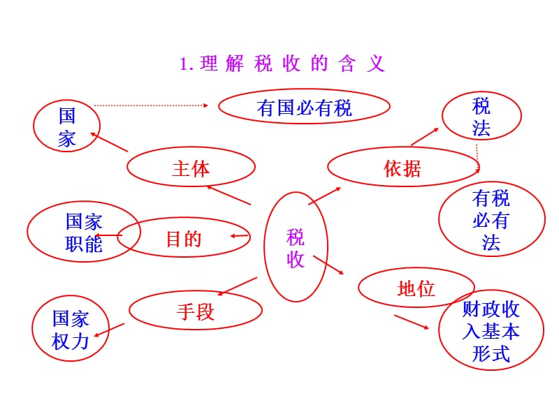 8.2征税和纳税课件(23张).ppt_第3页