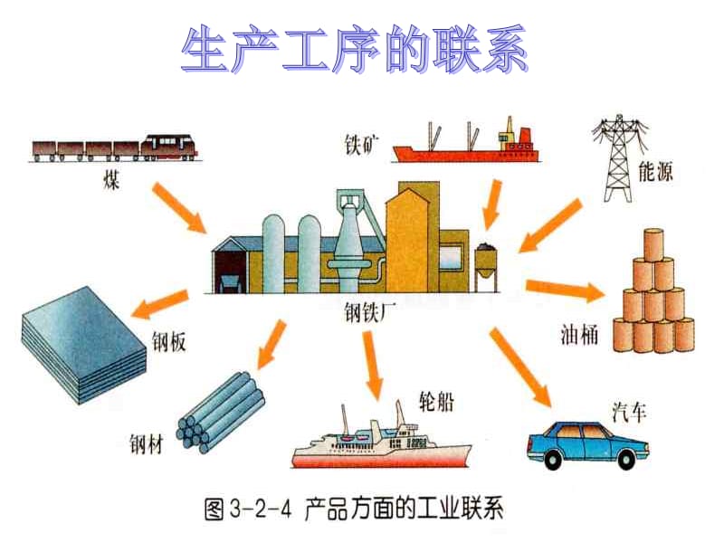 第二节工业地域的形成.ppt_第3页