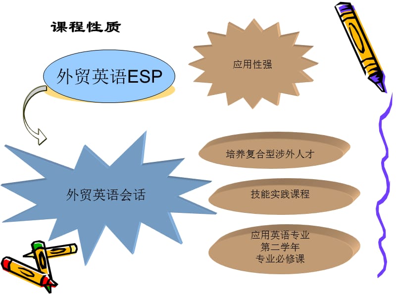 《外贸英语会话》说课稿课件.ppt_第3页