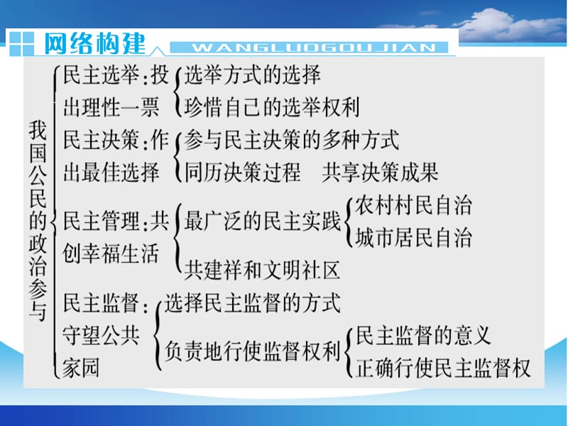 2013届高三第一轮复习课件政治生活第二课我国公民的政治参与.ppt_第3页