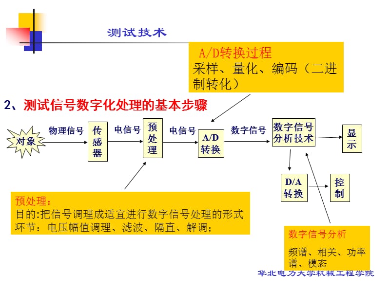 6-第三章数字信号处理基础.ppt_第2页