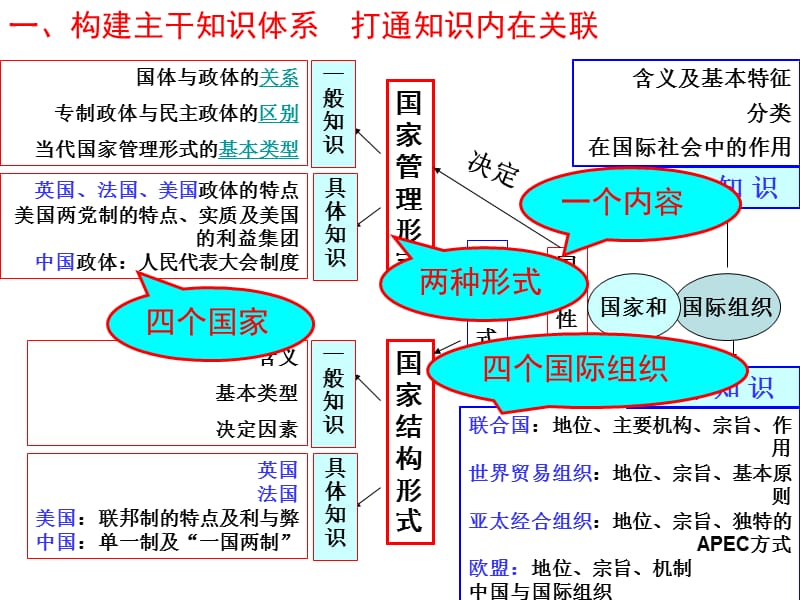 专题复习国家和国际组织常识.ppt_第3页