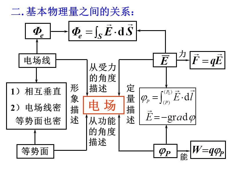 电03-2真空中静电场小结提纲.ppt_第2页