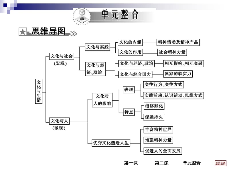 2013届高考政治一轮复习考案文化生活第一单元.ppt_第2页