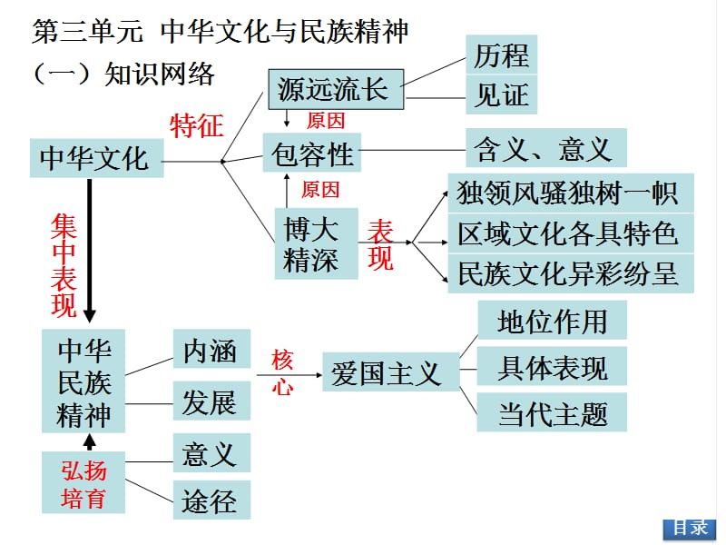 2014届高三一轮复习我们的中华文化(精).ppt_第3页