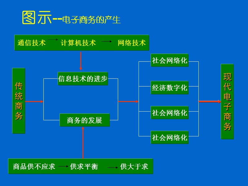 5电子商务的产生与发展-深圳职业技术学院.ppt_第3页