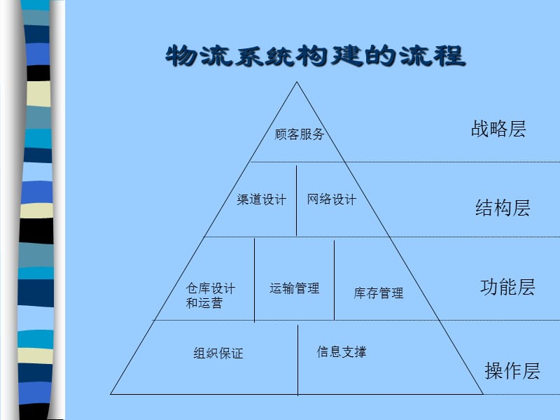 第三方物流 (2).ppt_第2页